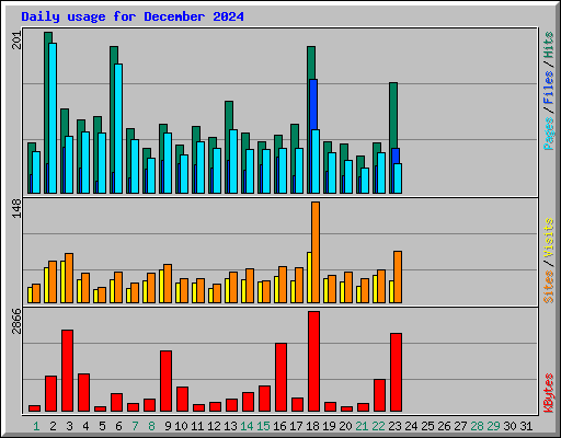 Daily usage for December 2024