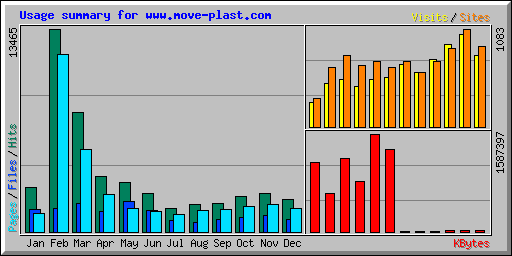 Usage summary for www.move-plast.com